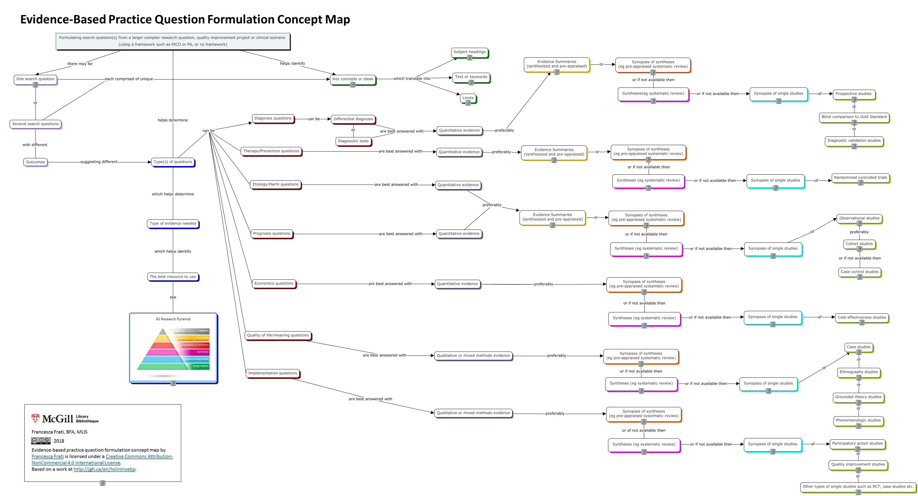 Evidencebased medicine question formulation concept map update